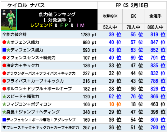 ウイイレ Fp パリサンジェルマン クラブセレクション 全選手レベマ能力と当たりランキング Cs 2月15日 ウイイレアプリ最新情報 ガチスカ