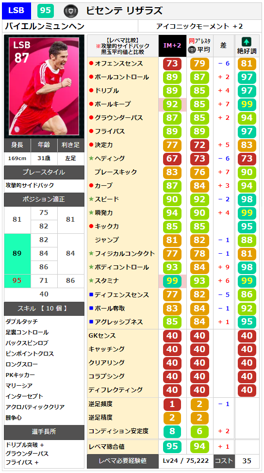 アイコニック】ビセンテリザラズ レベマ能力ランキングと比較