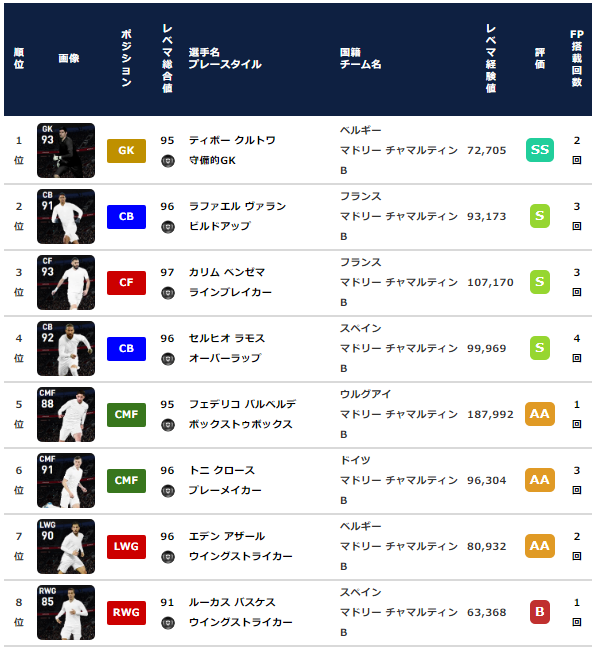 ウイイレ Fp レアルマドリード クラブセレクション 全選手レベマ能力と当たりランキング Cs 3月1日 ウイイレアプリ最新情報 ガチスカ