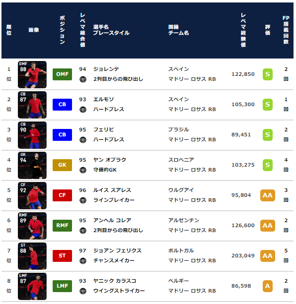 【ウイイレ2021 FP】アトレティコ  マドリード クラブセレクション 全選手レベマ能力と当たりランキング【CS 3月1日】