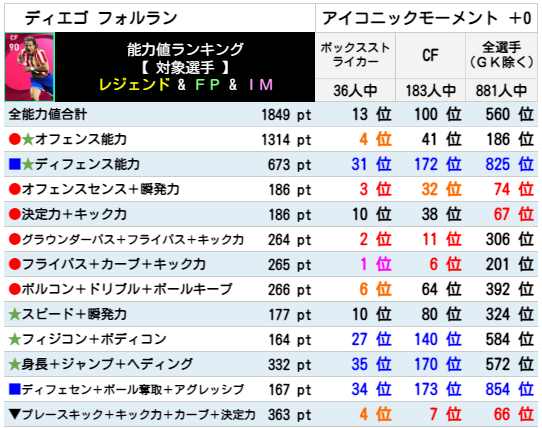 フォルラン レベマ能力ランキングと比較