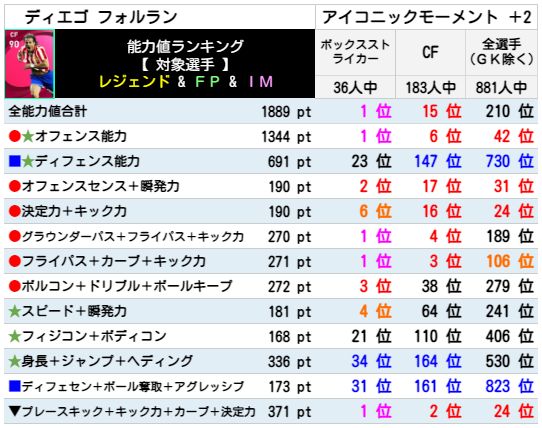 フォルラン レベマ能力ランキングと比較