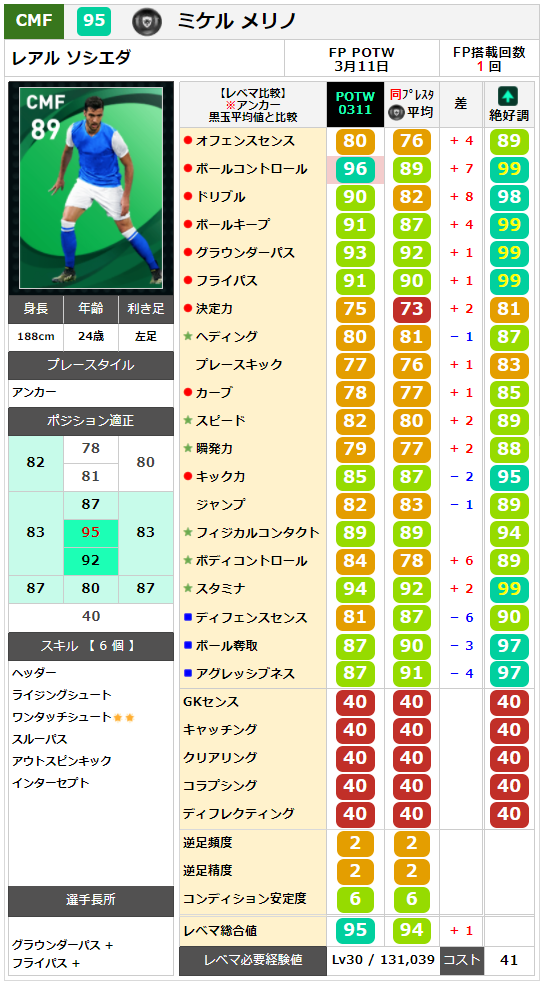 ウイイレ 週間fp オフェセン 決定力カンスト レヴァ ケイン Potw 3月11日 ウイイレアプリ最新情報 ガチスカ ウイイレ 週間fp オフェセン 決定力カンスト レヴァ ケイン Potw 3月11日 ウイイレアプリ最新情報 ガチスカ