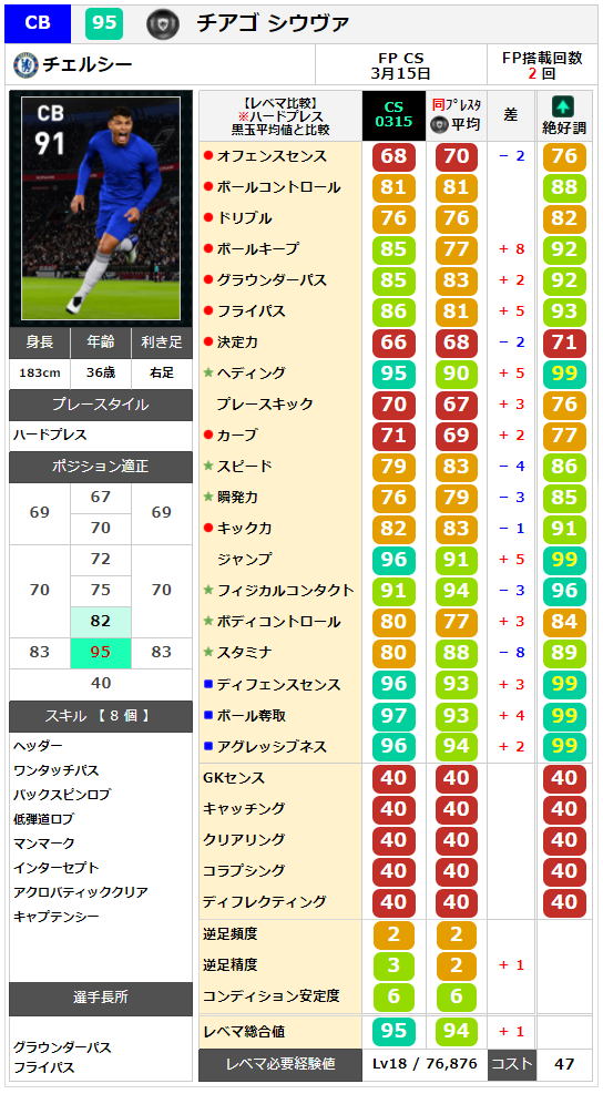 ウイイレ FP】チェルシー クラブセレクション 全選手レベマ能力と