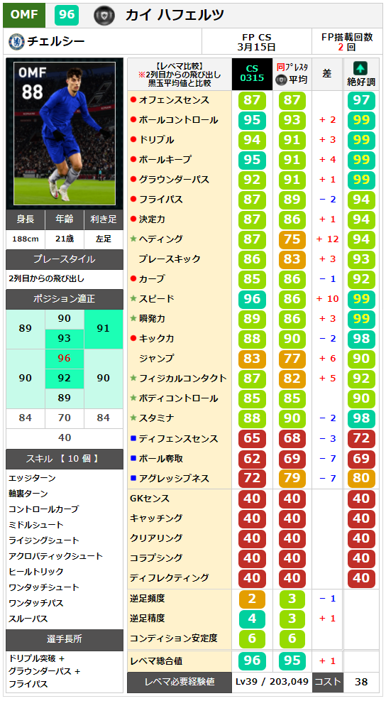 ウイイレ FP】チェルシー クラブセレクション 全選手レベマ能力と