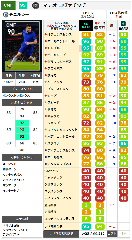 ウイイレ FP】チェルシー クラブセレクション 全選手レベマ能力と