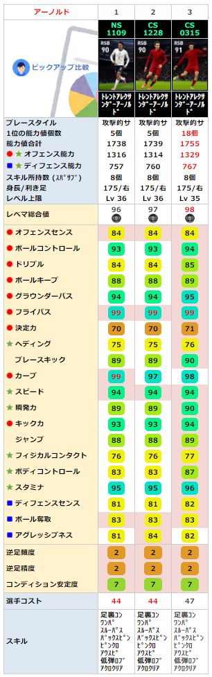 トレントアレクサンダーアーノルド