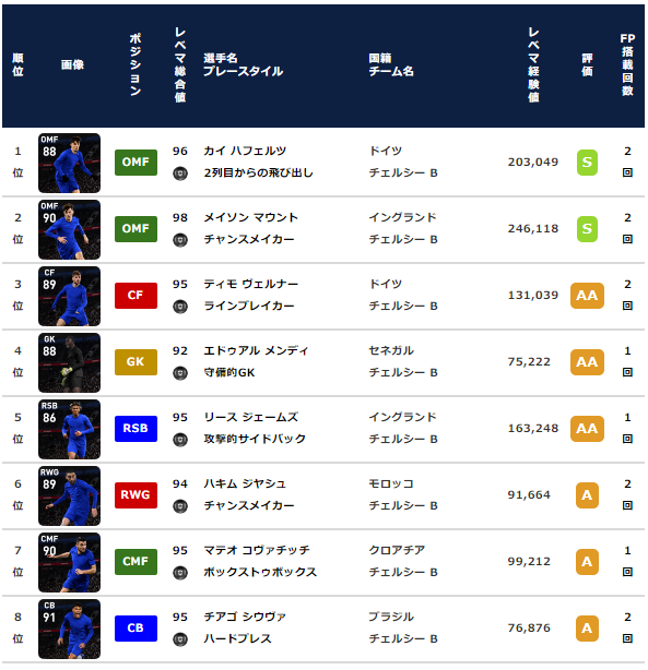 【ウイイレ FP】チェルシー クラブセレクション 全選手レベマ能力と当たりランキング【CS 3月15日】