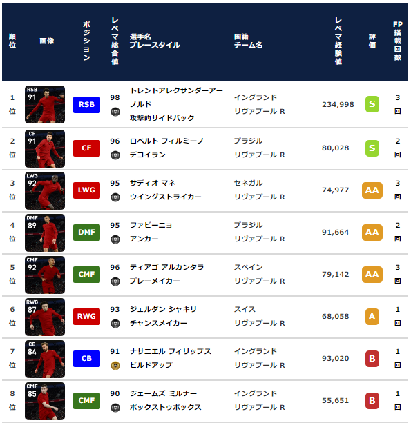 【ウイイレ FP】リヴァプール クラブセレクション 全選手レベマ能力と当たりランキング【CS 3月15日】