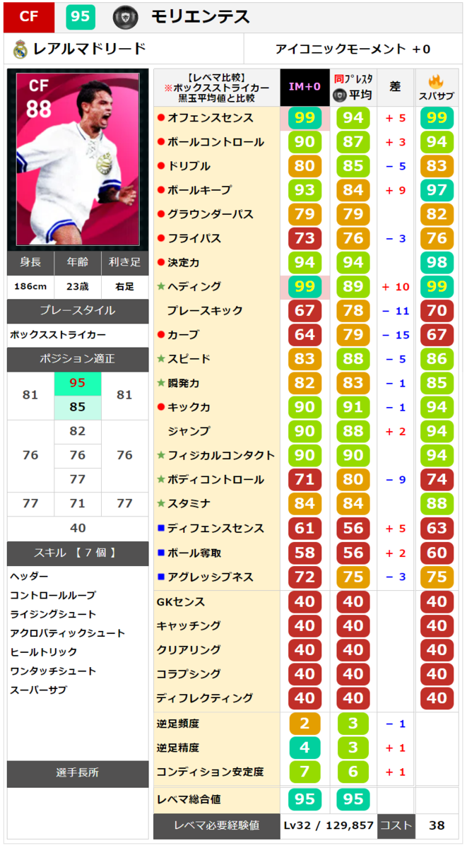 値下げ可能ウイイレセット アイコニック】モリエンテス レベマ能力ランキングと比較【ウイイレ