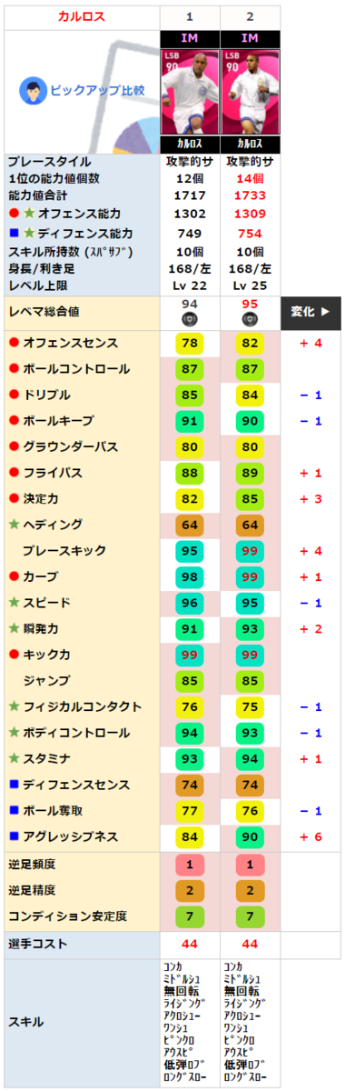 アイコニック ロベルトカルロス レベマ能力ランキングと比較 ウイイレ21 ウイイレアプリ最新情報 ガチスカ アイコニック ロベルトカルロス レベマ能力ランキングと比較 ウイイレ21 ウイイレアプリ最新情報 ガチスカ