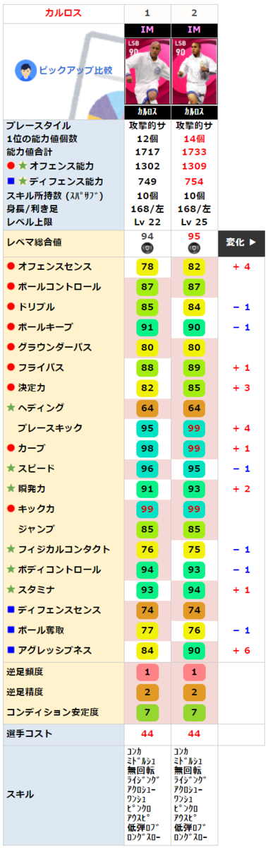 アイコニック ロベルトカルロス レベマ能力ランキングと比較 ウイイレ21 ウイイレアプリ最新情報 ガチスカ