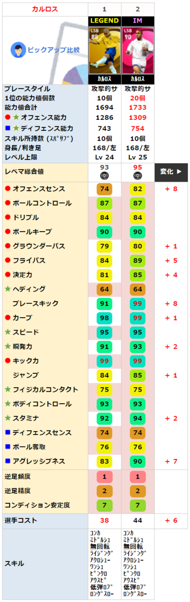 同名 IMロベルトカルロスと比較