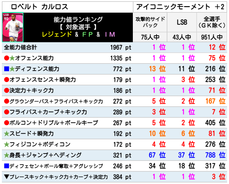 【アイコニック】ロベカル レベマ能力ランキングと比較【ウイイレ2021】