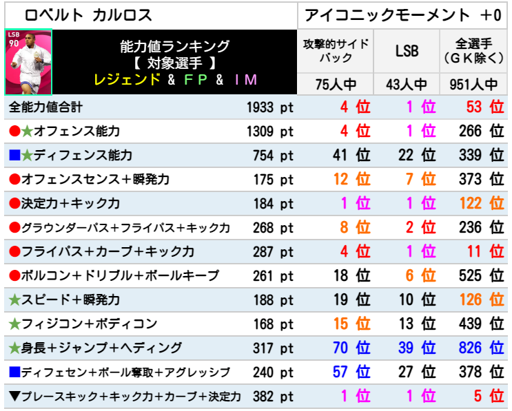 アイコニック ロベルトカルロス レベマ能力ランキングと比較 ウイイレ21 ウイイレアプリ最新情報 ガチスカ アイコニック ロベルトカルロス レベマ能力ランキングと比較 ウイイレ21 ウイイレアプリ最新情報 ガチスカ