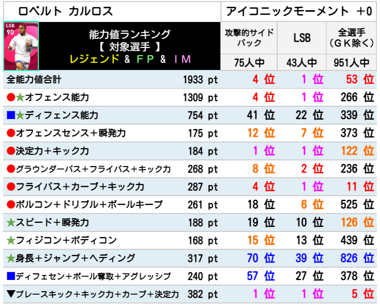 アイコニック ロベルトカルロス レベマ能力ランキングと比較 ウイイレ21 ウイイレアプリ最新情報 ガチスカ