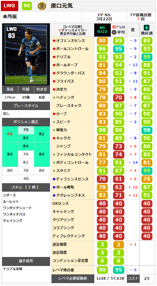 ウイイレ Fp 日本代表 ナショナルチームセレクション 全選手レベマ能力と当たりランキング Ns 3月22日 ガチスカ Efootball 最新情報
