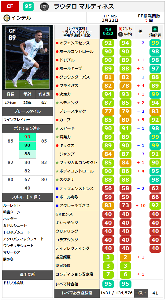 ウイイレ Fp アルゼンチン代表 ナショナルチームセレクション 全選手レベマ能力と当たりランキング Ns 3月22日 ガチスカ Efootball 最新情報 ウイイレ Fp アルゼンチン代表 ナショナルチームセレクション 全選手レベマ能力と当たりランキング Ns 3月22日 ガチスカ Efootball 最新情報