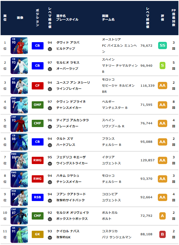 ウイイレ Fp チャンピオンズリーグfp 全選手レベマ能力と当たりランキング Cl 3月25日 ガチスカ Efootball 最新情報 ウイイレ Fp チャンピオンズリーグfp 全選手レベマ能力と当たりランキング Cl 3月25日 ガチスカ Efootball 最新情報