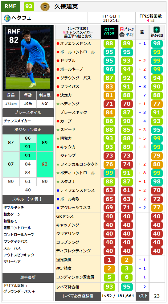 ウイイレ Fp パートナーシップ契約締結記念fp 久保 建英 レベマ能力ランキングと比較 ウイイレ21 ウイイレアプリ最新情報 ガチスカ