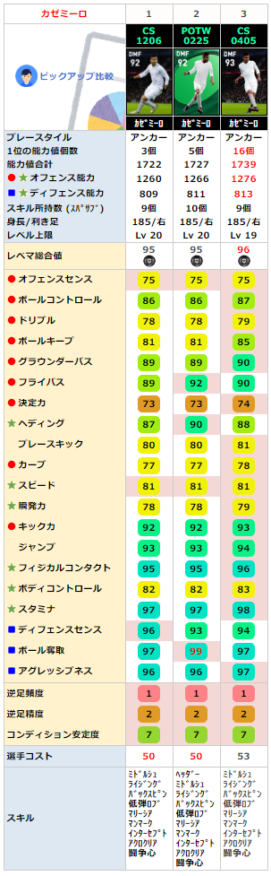 カゼミーロ