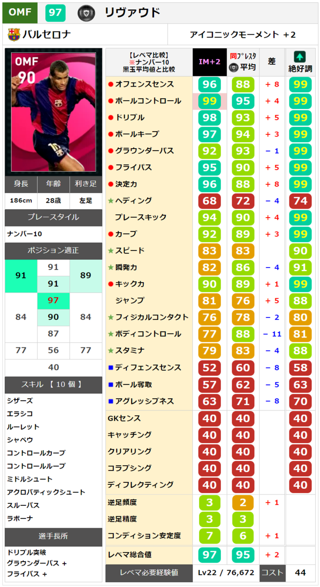 【アイコニック】リヴァウド  レベマ能力ランキングと比較【ウイイレ2021】 【アイコニック】リヴァウド  レベマ能力ランキングと比較【ウイイレ2021】