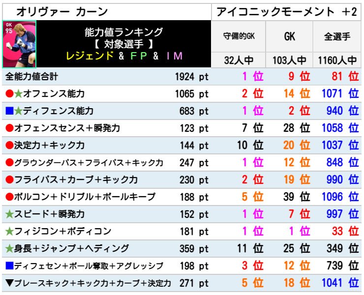 【アイコニック】オリヴァー カーン レベマ能力ランキングと比較【ウイイレ2021】