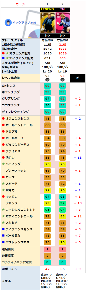  レジェンド オリヴァー カーンと比較