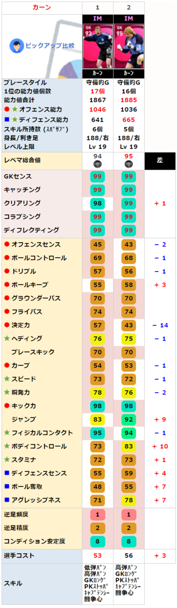 IMオリヴァー カーンと比較