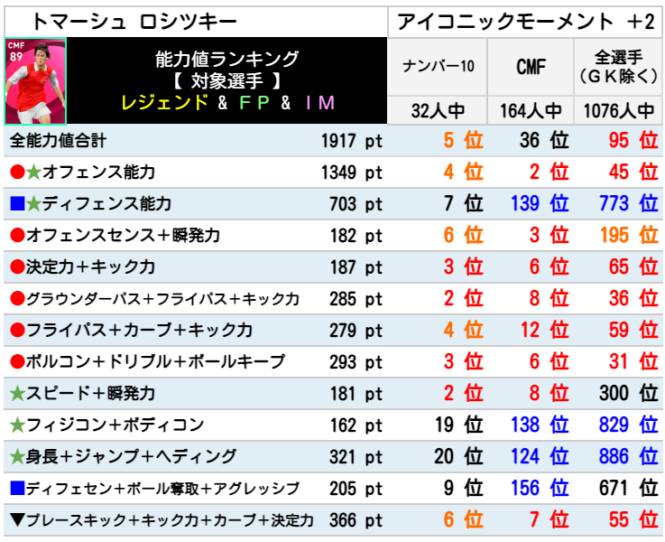 【ウイイレ アイコニック】 トマーシュ ロシツキー レベマ能力ランキングと比較【ウイイレ2021】