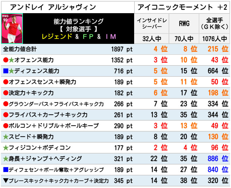 【ウイイレ アイコニック】IM アンドレイ アルシャヴィン レベマ能力ランキングと比較【ウイイレ2021】