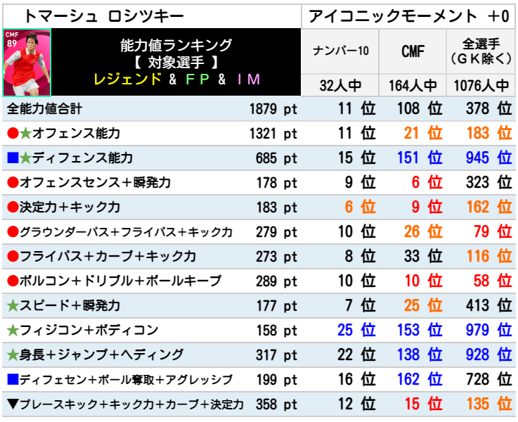 【ウイイレ アイコニック】 トマーシュ ロシツキー レベマ能力ランキングと比較【ウイイレ2021】