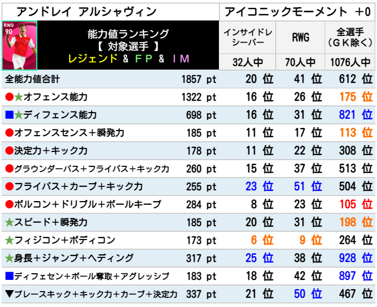 【ウイイレ アイコニック】IM アンドレイ アルシャヴィン レベマ能力ランキングと比較【ウイイレ2021】