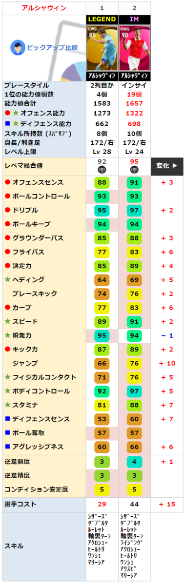 【ウイイレ アイコニック】IM アンドレイ アルシャヴィン レベマ能力ランキングと比較【ウイイレ2021】