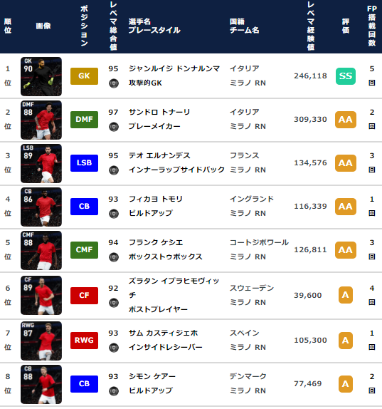 【ウイイレ FP】ミラン クラブセレクション  全選手レベマ能力と当たりランキング【CS 4月26日】