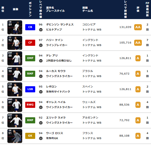 【ウイイレ FP】トッテナム クラブセレクション  全選手レベマ能力と当たりランキング【CS 4月26日】
