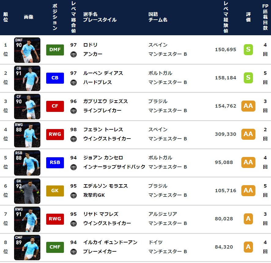【ウイイレ FP】マンチェスターシティ クラブセレクション  全選手レベマ能力と当たりランキング【CS 5月3日】