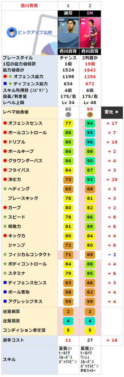 通常 香川 真司 と比較