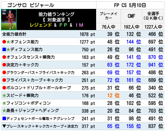 ゴンサロ ビジャール