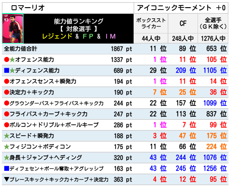 ウイイレ アイコニック ロマーリオ レベマ能力ランキングと比較 ウイイレ21 ウイイレアプリ最新情報 ガチスカ