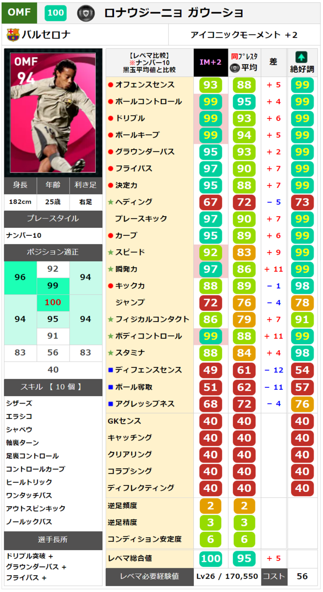 ウイイレ アイコニック ロナウジーニョ レベマ能力ランキングと比較 ウイイレ21 ウイイレアプリ最新情報 ガチスカ