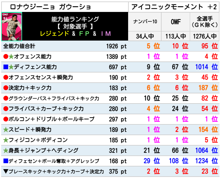 ウイイレ アイコニック ロナウジーニョ レベマ能力ランキングと比較 ウイイレ21 ウイイレアプリ最新情報 ガチスカ
