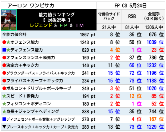 FPアーロンワンビサカ