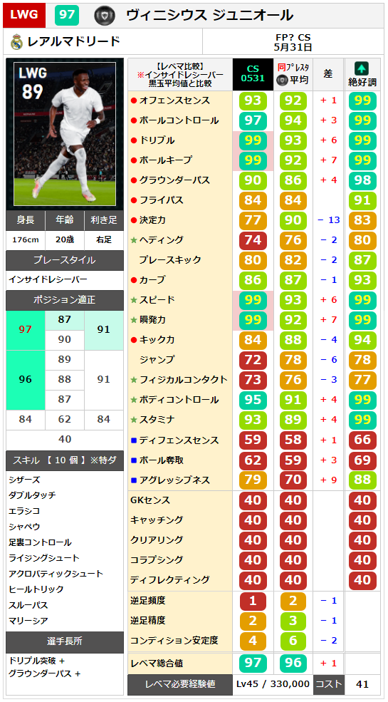 ウイイレ FP】レアルマドリード クラブセレクション 全選手レベマ能力