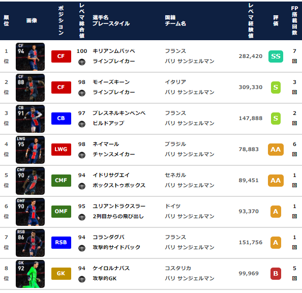 【ウイイレ FP】パリサンジェルマン クラブセレクション  全選手レベマ能力と当たりランキング【CS 5月31日】