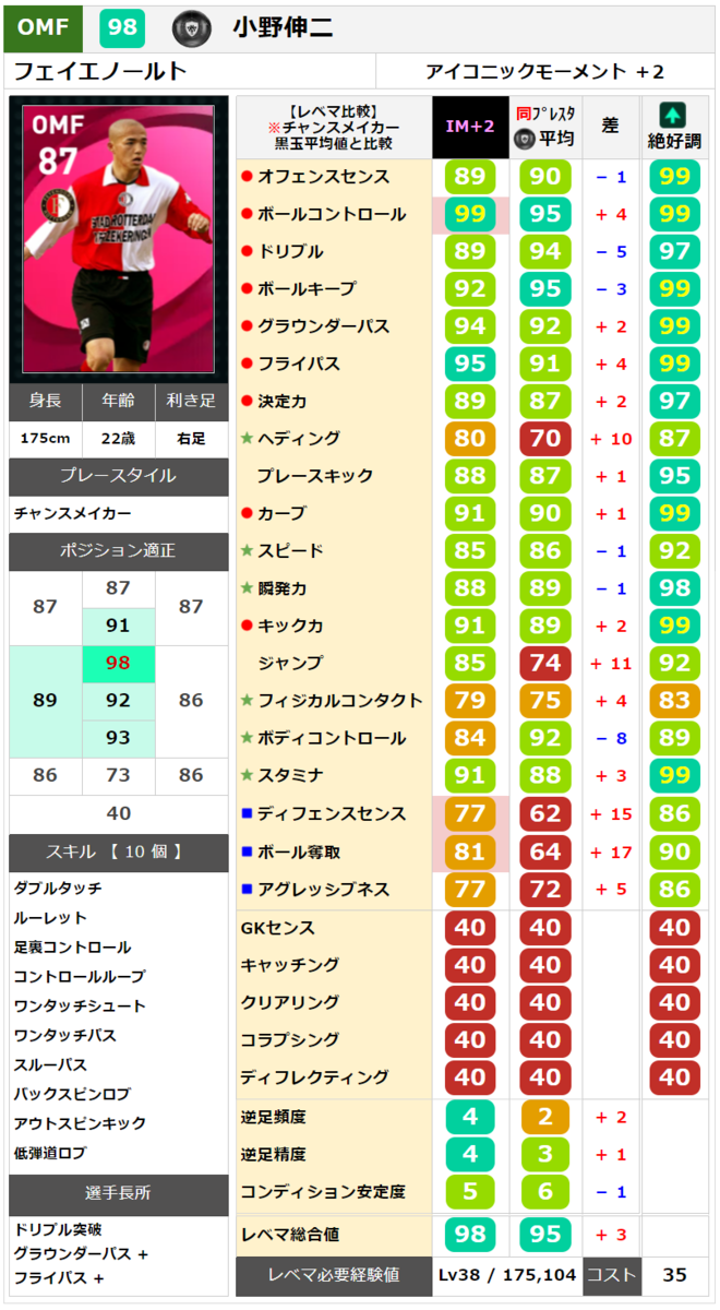 ウイイレ アイコニック 小野伸二 レベマ能力ランキングと比較 ウイイレ21 ガチスカ Efootball 最新情報