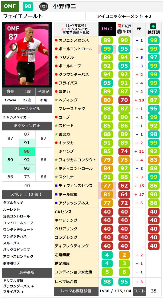 【ウイイレ アイコニック】 小野伸二  レベマ能力ランキングと比較【ウイイレ2021】