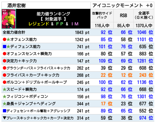 ウイイレ アイコニック】 酒井宏樹 レベマ能力ランキングと比較