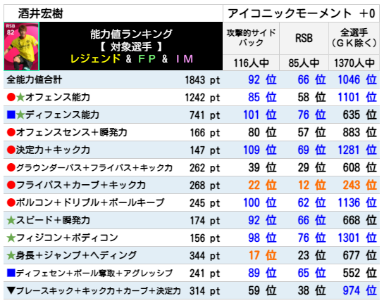 【ウイイレ アイコニック】 酒井宏樹  レベマ能力ランキングと比較【ウイイレ2021】