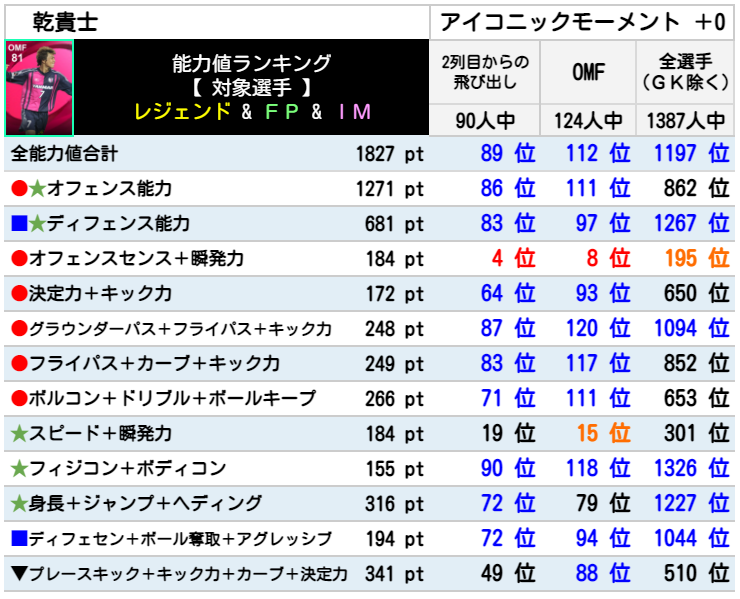 乾貴士 レベマ能力ランキングと比較